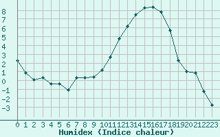 Courbe de l'humidex pour Angliers (17)