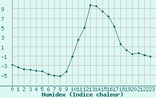 Courbe de l'humidex pour Selonnet (04)