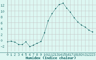 Courbe de l'humidex pour La Beaume (05)