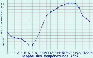 Courbe de tempratures pour Chlons-en-Champagne (51)