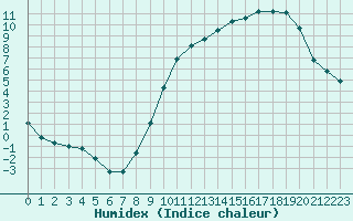 Courbe de l'humidex pour Chlons-en-Champagne (51)