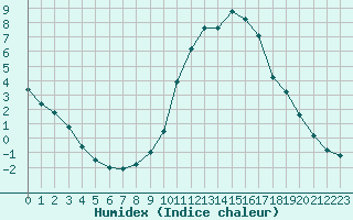 Courbe de l'humidex pour Lignerolles (03)