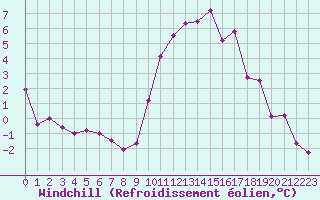 Courbe du refroidissement olien pour La Chapelle-Montreuil (86)