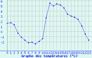 Courbe de tempratures pour El Mallol (Esp)