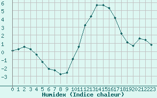 Courbe de l'humidex pour Laqueuille (63)