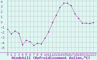 Courbe du refroidissement olien pour Bellengreville (14)