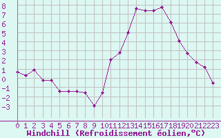 Courbe du refroidissement olien pour Charleville-Mzires (08)