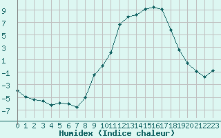 Courbe de l'humidex pour Selonnet (04)