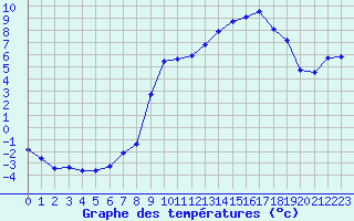 Courbe de tempratures pour Lans-en-Vercors - Les Allires (38)