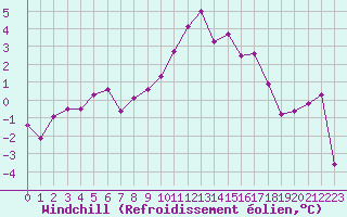 Courbe du refroidissement olien pour Colmar (68)