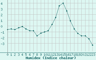 Courbe de l'humidex pour Millau (12)