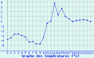 Courbe de tempratures pour Croisette (62)