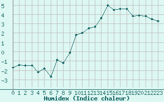 Courbe de l'humidex pour Ble / Mulhouse (68)