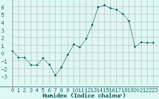 Courbe de l'humidex pour Pontoise - Cormeilles (95)