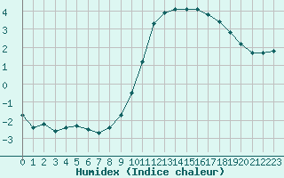 Courbe de l'humidex pour Auxerre-Perrigny (89)