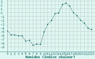 Courbe de l'humidex pour Evreux (27)