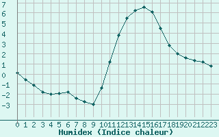 Courbe de l'humidex pour Alenon (61)