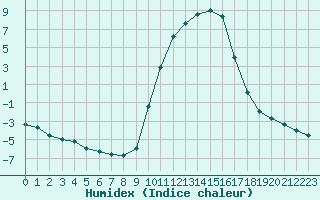 Courbe de l'humidex pour Sisteron (04)