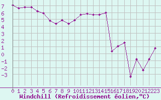 Courbe du refroidissement olien pour Ploumanac