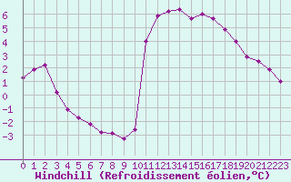 Courbe du refroidissement olien pour Saint-Brevin (44)