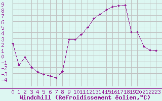 Courbe du refroidissement olien pour Reims-Prunay (51)
