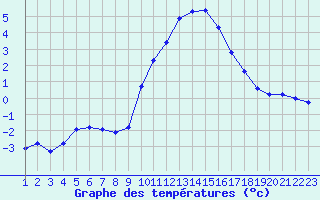 Courbe de tempratures pour Rethel (08)