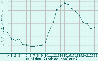 Courbe de l'humidex pour Poitiers (86)