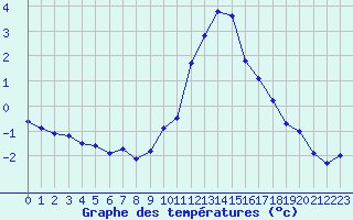 Courbe de tempratures pour Gap-Sud (05)