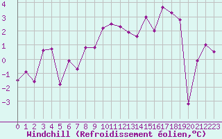 Courbe du refroidissement olien pour Bagnres-de-Luchon (31)
