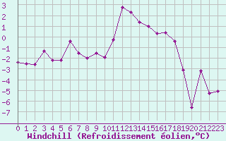 Courbe du refroidissement olien pour Charleville-Mzires (08)