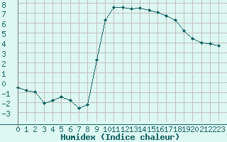 Courbe de l'humidex pour Saint-Amans (48)