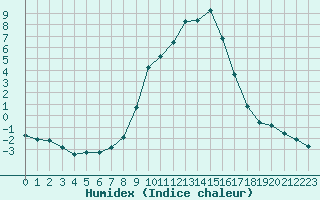 Courbe de l'humidex pour Sallanches (74)