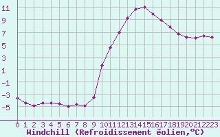 Courbe du refroidissement olien pour Saint-Paul-lez-Durance (13)