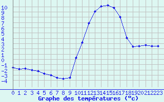 Courbe de tempratures pour La Javie (04)