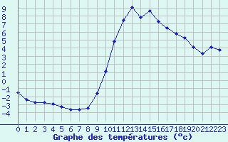 Courbe de tempratures pour Brianon (05)