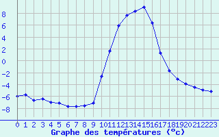 Courbe de tempratures pour Lans-en-Vercors (38)