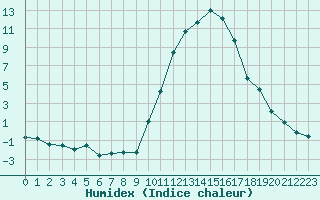 Courbe de l'humidex pour Chteauroux (36)