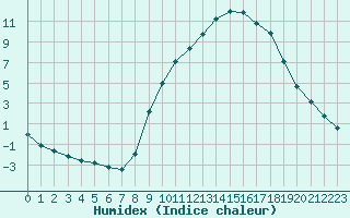 Courbe de l'humidex pour Bourg-en-Bresse (01)