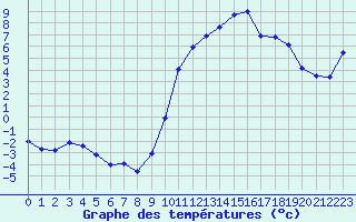 Courbe de tempratures pour Angoulme - Brie Champniers (16)