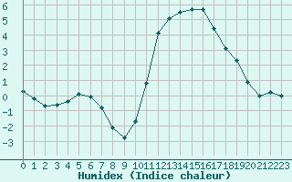 Courbe de l'humidex pour Sorcy-Bauthmont (08)