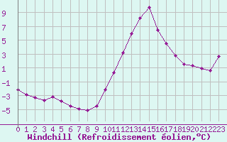Courbe du refroidissement olien pour Ancey (21)