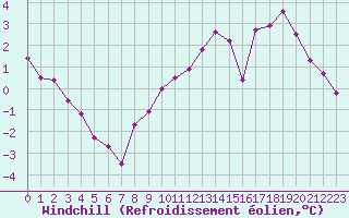 Courbe du refroidissement olien pour Dolembreux (Be)