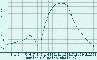 Courbe de l'humidex pour Sisteron (04)