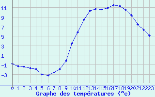 Courbe de tempratures pour Saint-Vran (05)