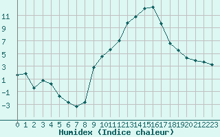 Courbe de l'humidex pour Sallanches (74)