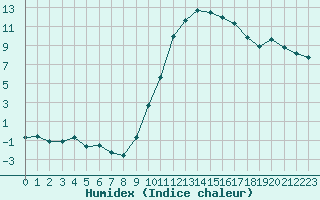 Courbe de l'humidex pour Muret (31)