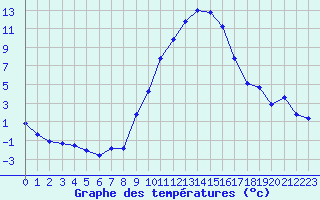 Courbe de tempratures pour Saint-Girons (09)