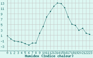 Courbe de l'humidex pour Saint-Girons (09)