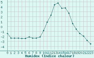 Courbe de l'humidex pour Embrun (05)