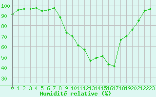 Courbe de l'humidit relative pour Tarbes (65)